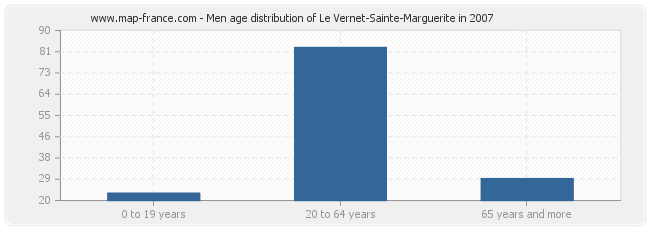 Men age distribution of Le Vernet-Sainte-Marguerite in 2007